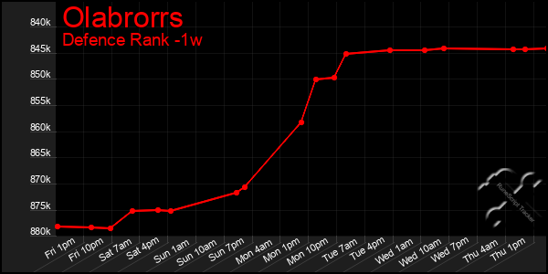 Last 7 Days Graph of Olabrorrs