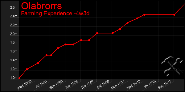 Last 31 Days Graph of Olabrorrs