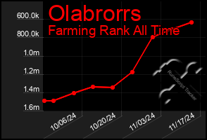 Total Graph of Olabrorrs