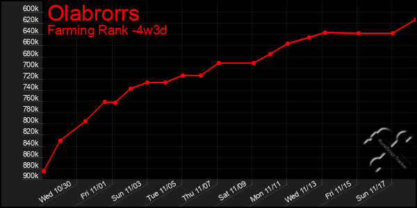 Last 31 Days Graph of Olabrorrs