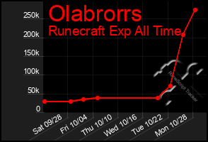 Total Graph of Olabrorrs