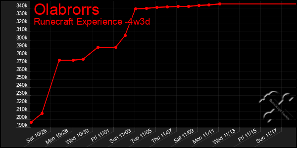 Last 31 Days Graph of Olabrorrs