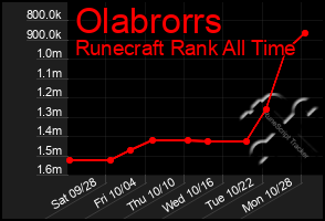 Total Graph of Olabrorrs