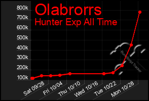 Total Graph of Olabrorrs