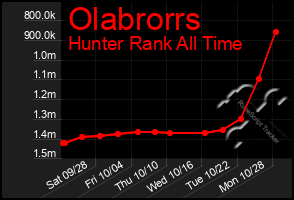 Total Graph of Olabrorrs