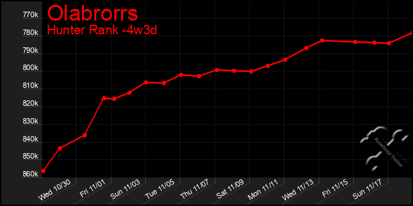 Last 31 Days Graph of Olabrorrs