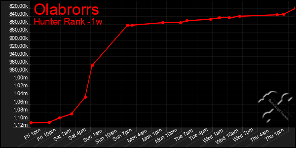 Last 7 Days Graph of Olabrorrs