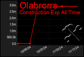 Total Graph of Olabrorrs