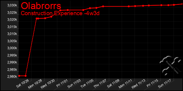 Last 31 Days Graph of Olabrorrs