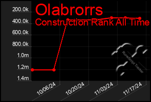 Total Graph of Olabrorrs