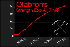 Total Graph of Olabrorrs