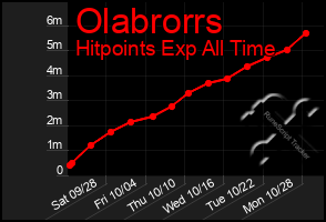 Total Graph of Olabrorrs