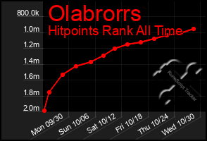 Total Graph of Olabrorrs