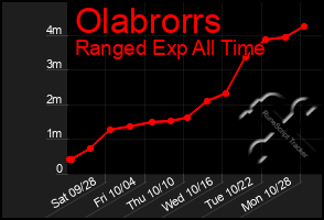 Total Graph of Olabrorrs