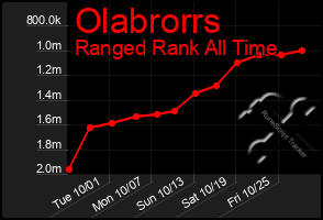 Total Graph of Olabrorrs