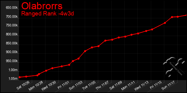 Last 31 Days Graph of Olabrorrs