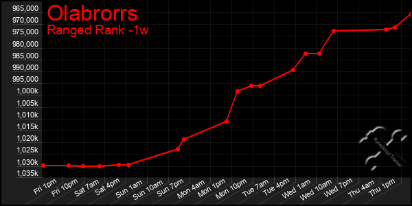 Last 7 Days Graph of Olabrorrs