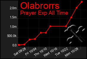 Total Graph of Olabrorrs