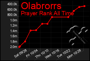 Total Graph of Olabrorrs