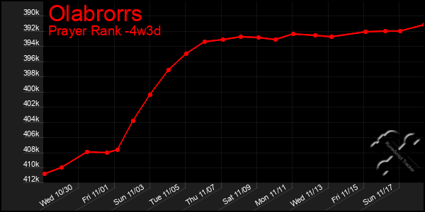 Last 31 Days Graph of Olabrorrs