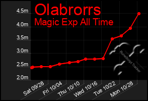 Total Graph of Olabrorrs