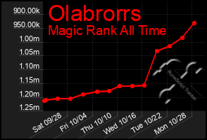 Total Graph of Olabrorrs