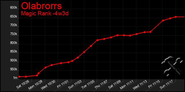 Last 31 Days Graph of Olabrorrs