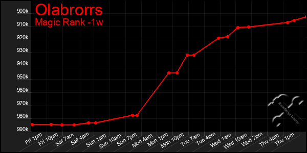 Last 7 Days Graph of Olabrorrs