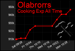 Total Graph of Olabrorrs