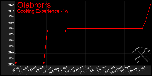 Last 7 Days Graph of Olabrorrs