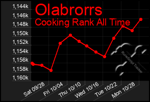 Total Graph of Olabrorrs