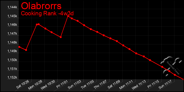 Last 31 Days Graph of Olabrorrs