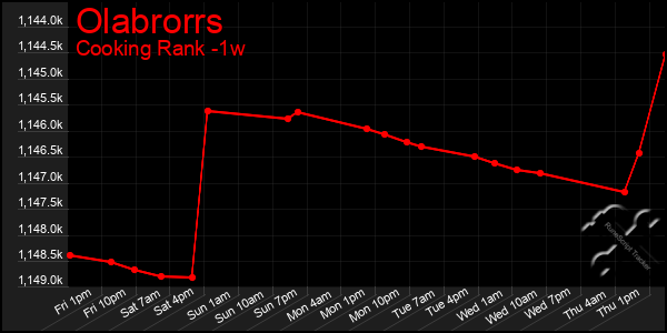 Last 7 Days Graph of Olabrorrs