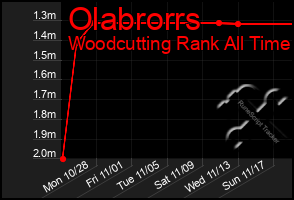 Total Graph of Olabrorrs