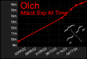 Total Graph of Olch