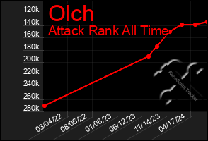 Total Graph of Olch