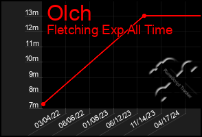 Total Graph of Olch