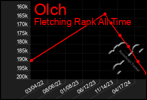 Total Graph of Olch