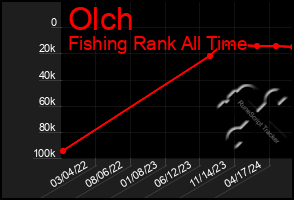 Total Graph of Olch