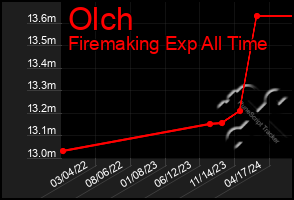 Total Graph of Olch