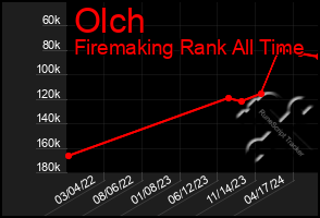 Total Graph of Olch