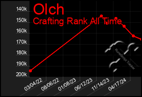 Total Graph of Olch