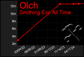 Total Graph of Olch