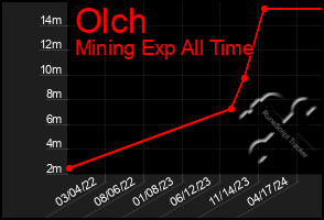 Total Graph of Olch