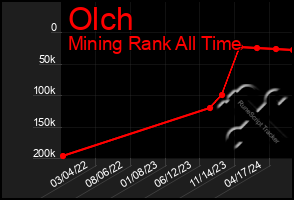 Total Graph of Olch