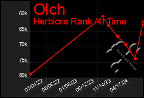 Total Graph of Olch