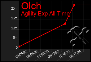 Total Graph of Olch