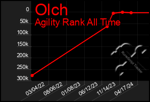 Total Graph of Olch