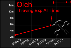 Total Graph of Olch