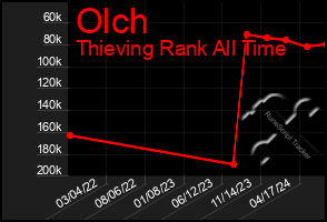 Total Graph of Olch